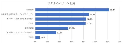 デルが子供向けパソコンの利用動向を調査 教育とict Online デルが子供向けパソコンの利用動向を調査 教育とict Online