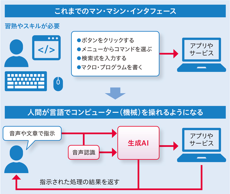 ChatGPTは何が画期的なのか――知っておきたい生成AIの基本：教育とICT