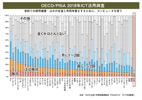 文部科学白書でict活用による学校教育の情報化推進をうたう 教育とict online