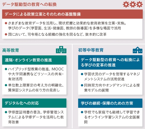 ●教育再生実行会議がデジタル化を提言