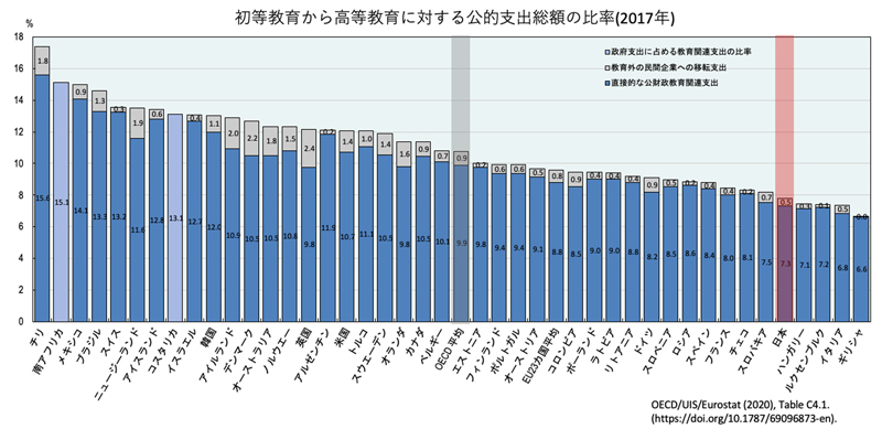 初等教育から高等教育に対する公的支出総額の比率（2017年）。日本は7.8％で、OECD平均の10.8％に比べて低く、最も比率の高いチリ（17.4％）の半分以下