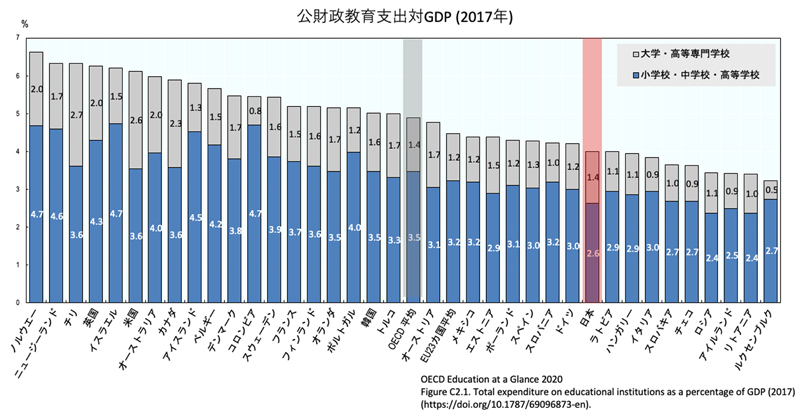 初等教育から高等教育までの公財政支出はOECD平均の4.9％に対して、日本は4.0％