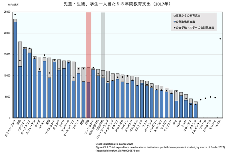 児童・生徒・学生1人当たりの年間教育支出額（2017年）のうち、公財政支出は日本が8487ドルに対して、OECD平均は9524ドル。ただし、2020年から高校と大学の無償化が始まっており、日本の公財政支出の額は増えるとみられる