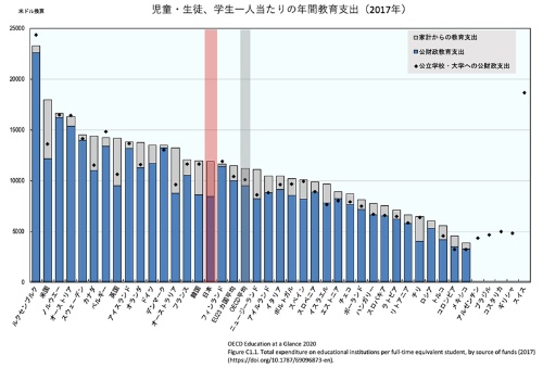 児童・生徒・学生1人当たりの年間教育支出額（2017年）のうち、公財政支出は日本が8487ドルに対して、OECD平均は9524ドル。ただし、2020年から高校と大学の無償化が始まっており、日本の公財政支出の額は増えるとみられる