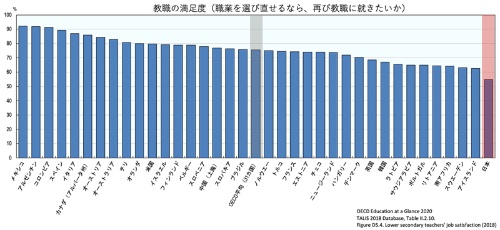 日本は、教職に対する満足度は他の国に比べて圧倒的に低い