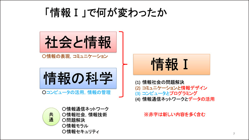 2022年度から始まる「情報I」では、情報デザイン、プログラミング、データの活用といった内容を通じて問題の発見や解決を学ぶことを目標にする