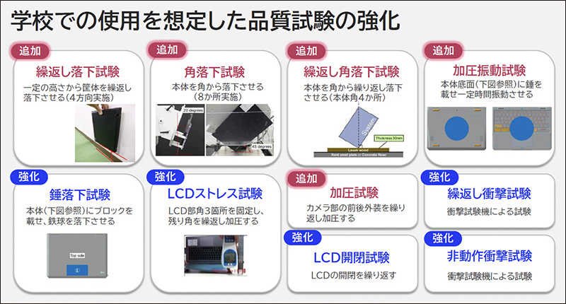 学校での想定外の使用も考慮し、従来のビジネスモデルに実施される試験以上の負荷をかけた品質試験を実施