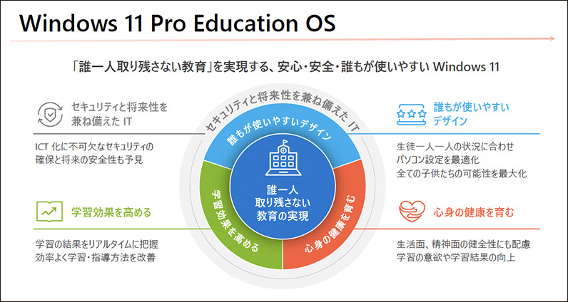 日本マイクロソフト、GIGA端末更新へ向けて教育分野専用OSなどを発表