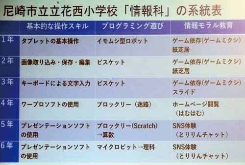 尼崎市立立花西小学校における「情報科」の系統表