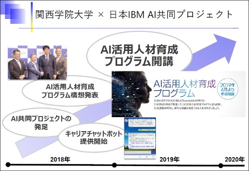 関西学院大学は日本IBMとのAI共同プロジェクトを2018年に発足し、AI活用人材の育成に取り組んでいる