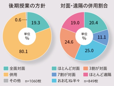 コロナ禍で変容を迫られる大学と教員 教育とict Online コロナ禍で変容を迫られる大学と教員 教育とict Online