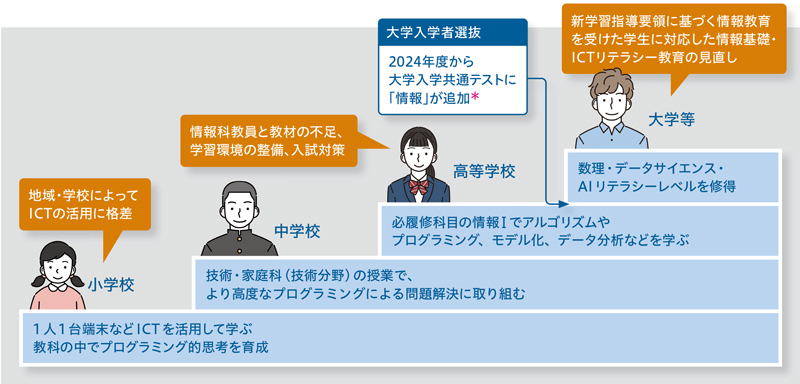 小学校から大学までつながる情報教育（1）――2024年度から共通テストで