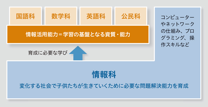 小学校から大学までつながる情報教育（2）――情報科は生徒が自ら学んで