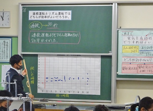 6年2組（内田有亮教諭）の理科の授業。電気を流したり止めたりする「リズム運転」と連続運転との効率の違いを、プログラミングを利用して比較した