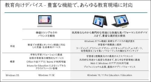 Windows 11 SEとSurface Laptop SEを主な対象は中学校で、高等学校や大学向けには、より汎用的で高性能なWindows 11 Proや上位デバイスを推奨する