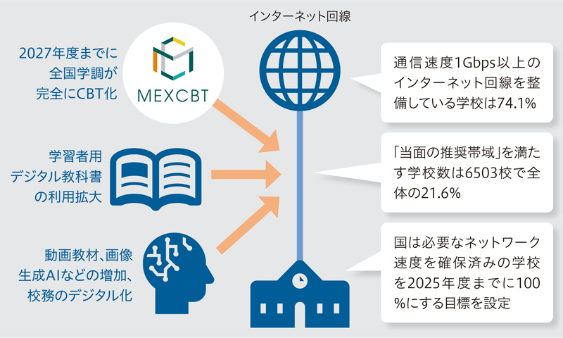 どうなるNext GIGA【2】課題山積で国の目標達成は短期間では困難 どうなるNext GIGA【2】課題山積で国の目標達成は短期間では困難
