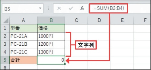 図2　この表では価格が「1000円」のように単位付きで入力されているため、セルのデータが「文字列」になっている。そのため、合計を求めるSUM関数の計算対象とならず、結果は「0」になってしまう（出所：『Excelの本当に正しい使い方』田中亨著）