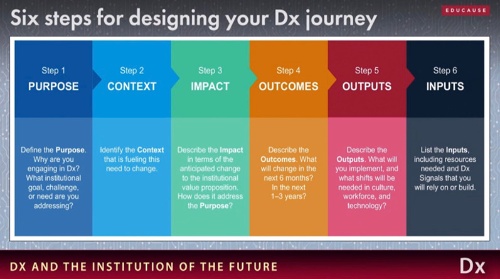 大学のDXを進めるためには6つの段階を踏み、現状の分析や何のためのDXなのか、目的を定めて実施していくことが重要という