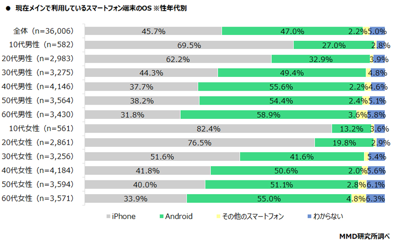 第85回 型落ち機種でも若者はiphoneが好き 教育とict Online