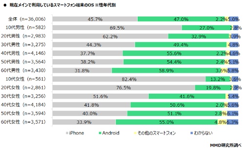 第85回 型落ち機種でも若者はiphoneが好き 教育とict Online 第85回 型落ち機種でも若者はiphoneが好き 教育とict Online