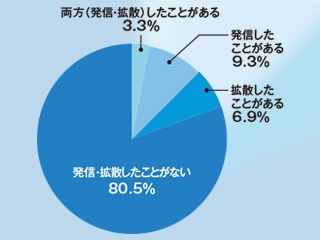 第138回 災害時のデマ・誤情報の拡散にご注意:教育とICT Online