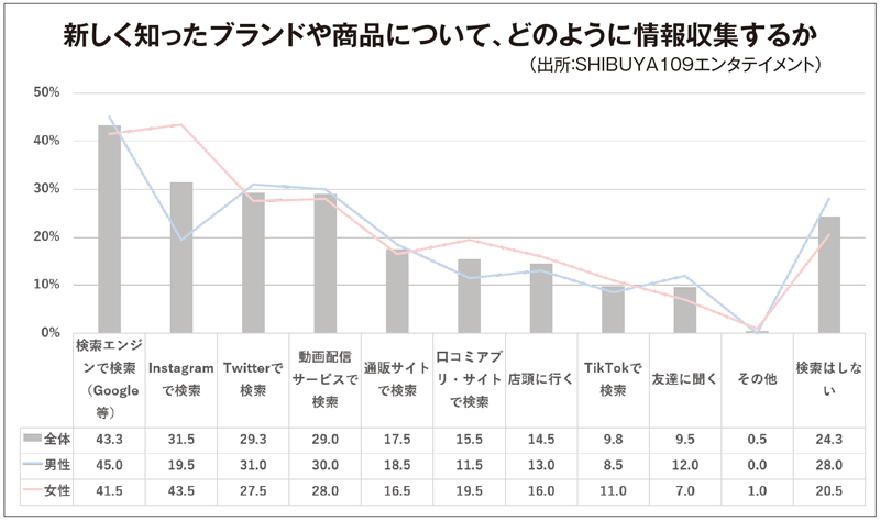 第116回 Z世代の若者、購買行動の決め手は何？：教育とICT Online