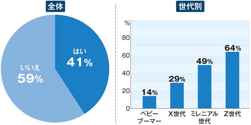 第155回 米Z世代は「TikTok」で検索、日本は？：教育とICT Online