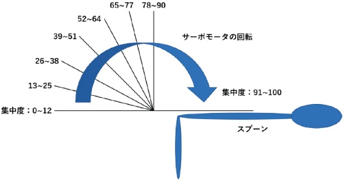 図5　集中度とサーボモーターの角度の関係