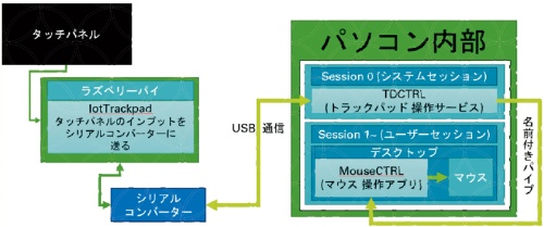 図2　システムの構成図