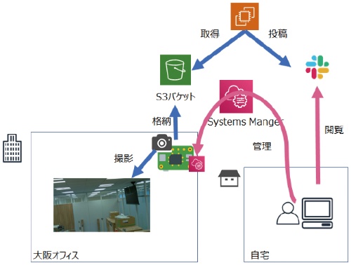 図1　システムの全体図。オフィスの工事の様子をAWS経由で自宅から確認できる